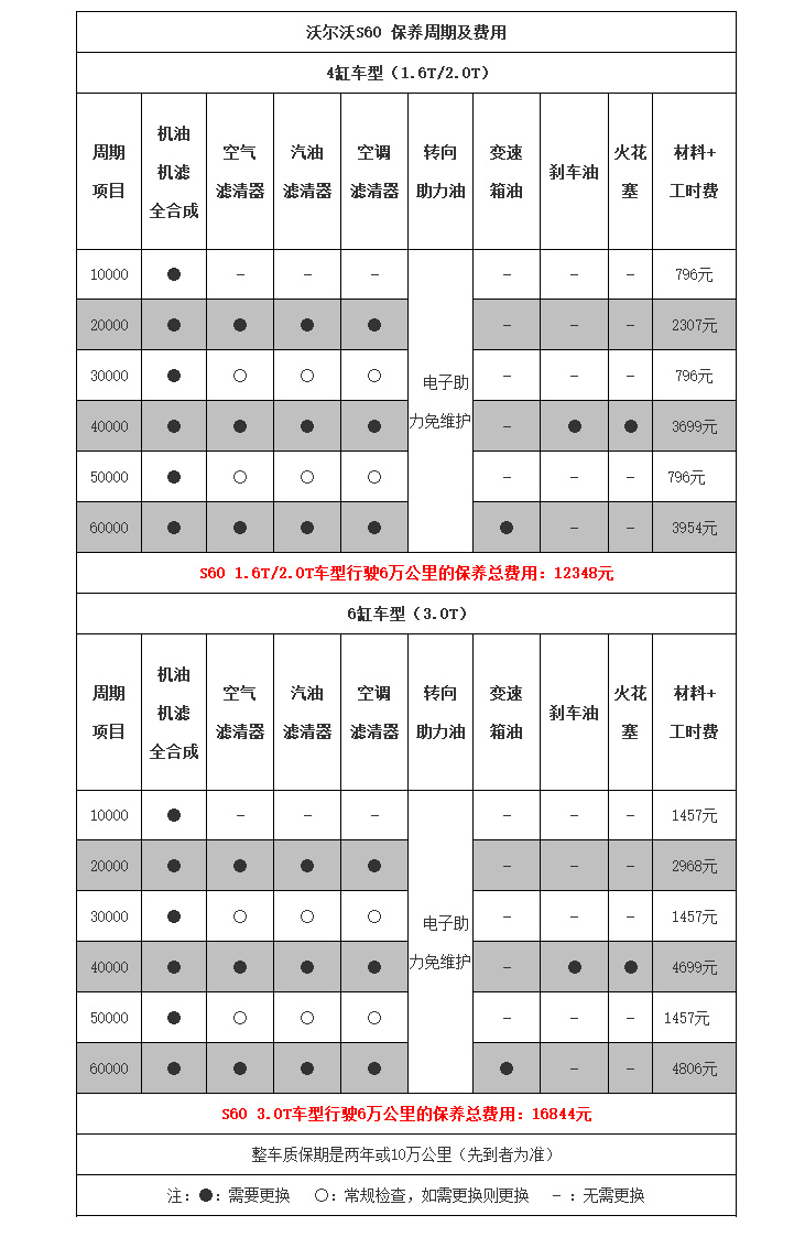 沃尔沃s60保养价格_沃尔沃s60保养贵吗